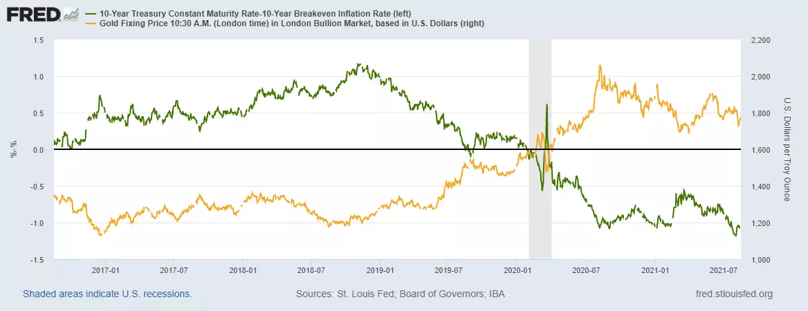 Evolution du taux réel à 10 ans américain et du cours de l’or